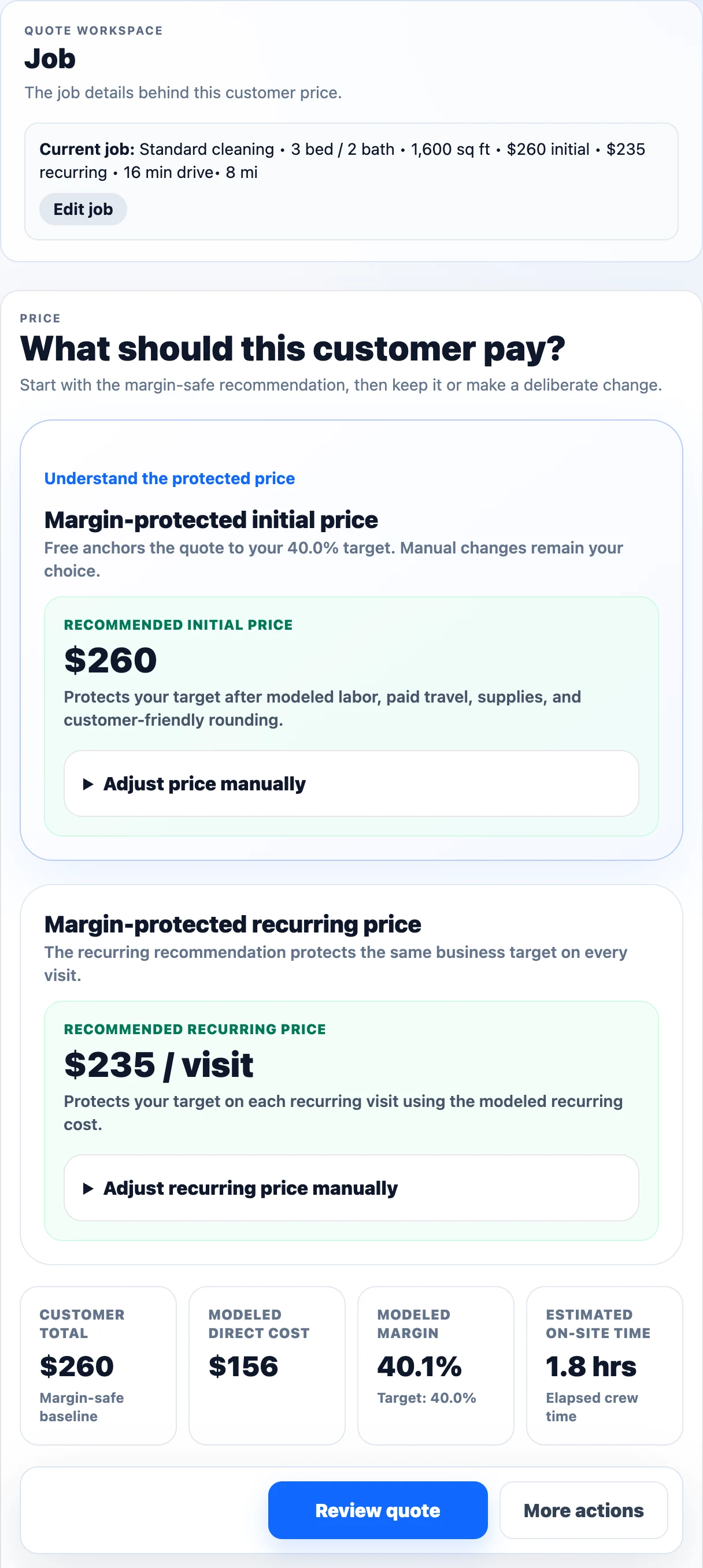 Cotización de limpieza residencial estándar de PriceFlow para una vivienda de 3 habitaciones, 2 baños y 1,600 pies cuadrados. El precio inicial protegido recomendado es $260, el precio recurrente es $235 por visita, el costo directo modelado es $156, el margen modelado es 40.1% frente a un objetivo del 40% y el tiempo estimado en el lugar es 1.8 horas.